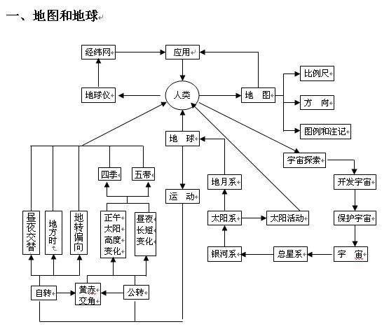 高中地理主干知识专题图解